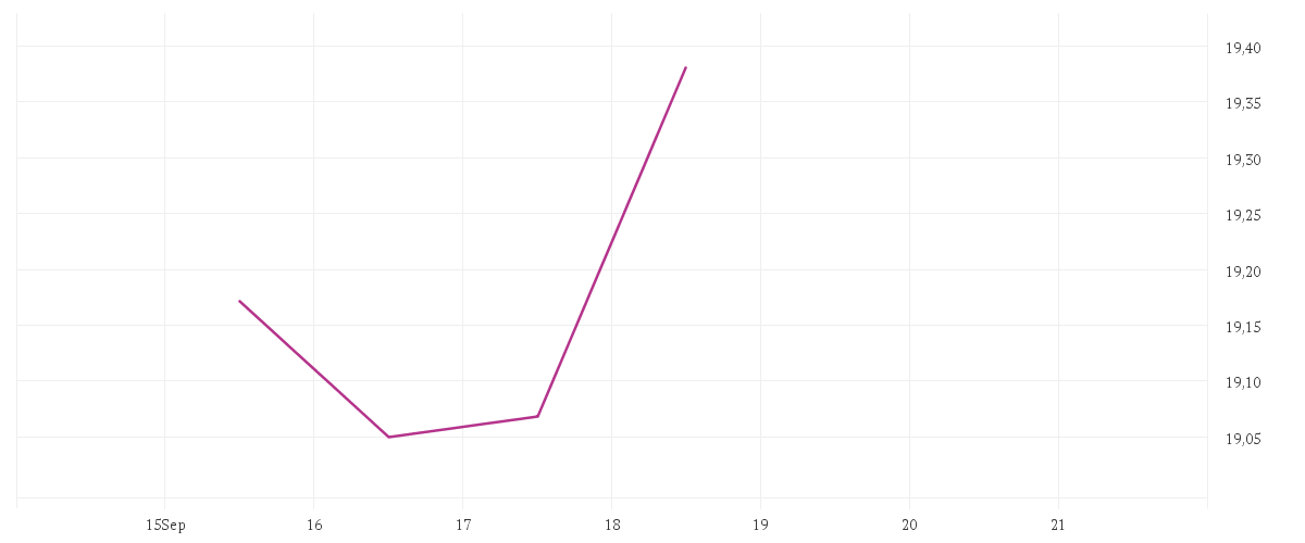 Chart zur Tagesentwicklung von BNP PARIBAS EASY ECPI Circular Economy Leaders UCITS ETF Capitalisation