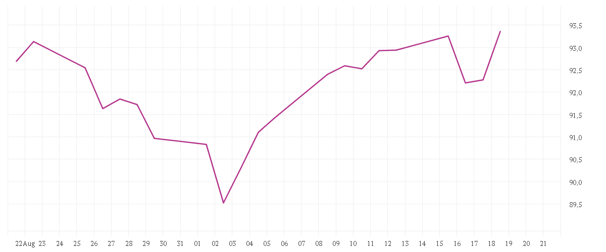Chart zur Monatsentwicklung von Amundi MSCI EMU SRI Climate Paris Aligned - UCITS ETF DR (C)