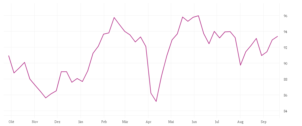Chart zur Jahresentwicklung von Amundi MSCI EMU SRI Climate Paris Aligned - UCITS ETF DR (C)