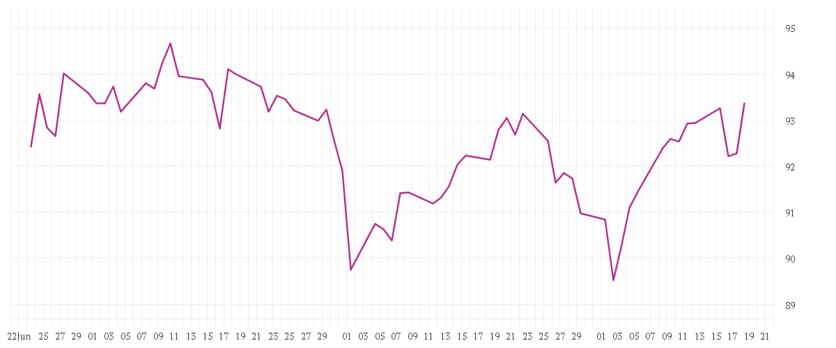 Chart zur Entwicklung der letzten drei Monate von Amundi MSCI EMU SRI Climate Paris Aligned - UCITS ETF DR (C)