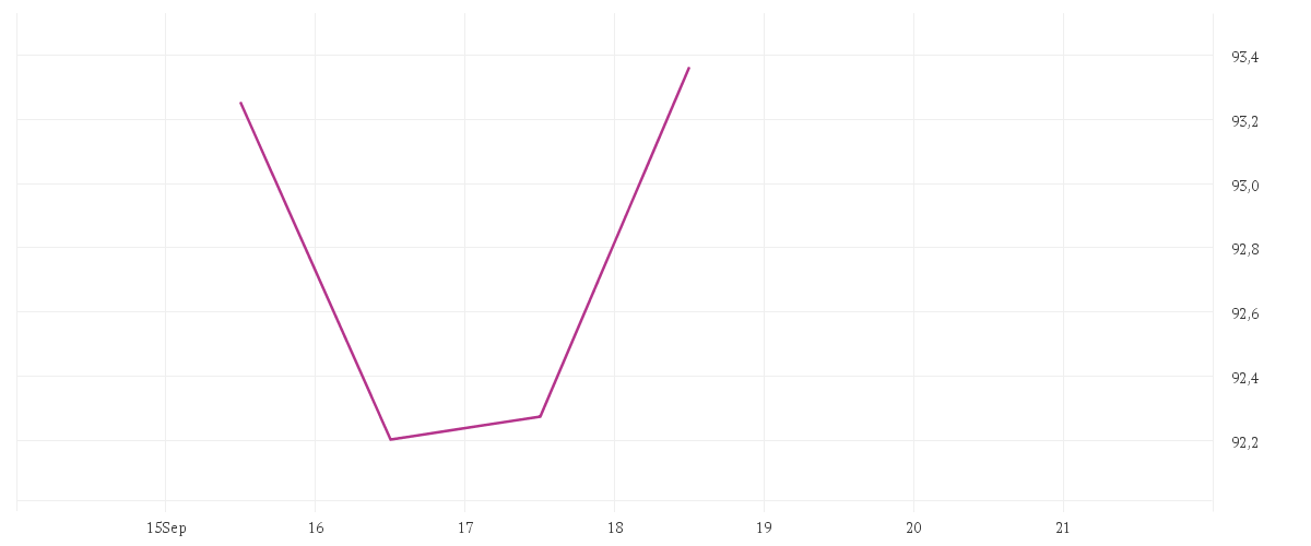 Chart zur Tagesentwicklung von Amundi MSCI EMU SRI Climate Paris Aligned - UCITS ETF DR (C)