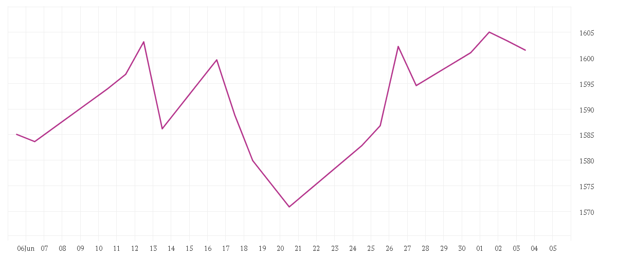 Chart zur Monatsentwicklung von Quantica Managed Futures UCITS Fund I3C-U USD