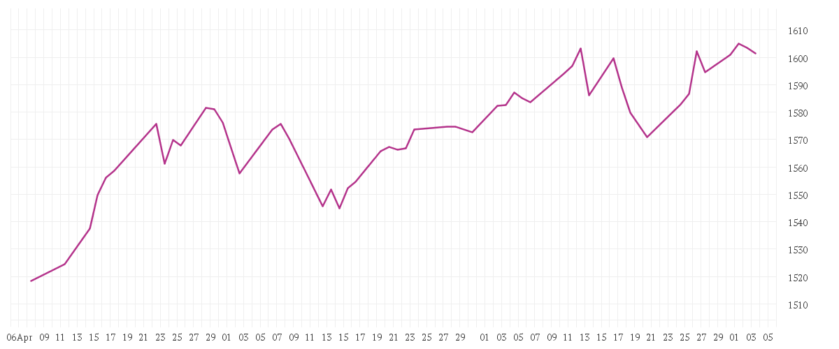 Chart zur Entwicklung der letzten drei Monate von Quantica Managed Futures UCITS Fund I3C-U USD