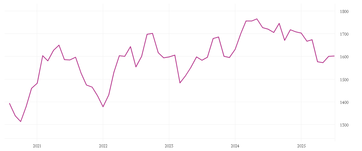Chart zur Entwicklung der letzten fünf Jahre von Quantica Managed Futures UCITS Fund I3C-U USD