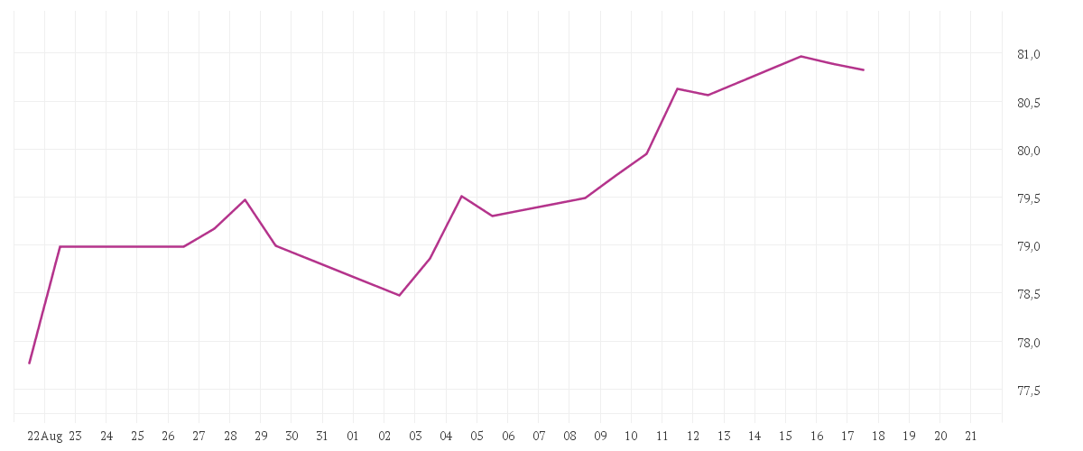 Chart zur Monatsentwicklung von iShares North America Index Fund (IE) Flexible Accumulating USD