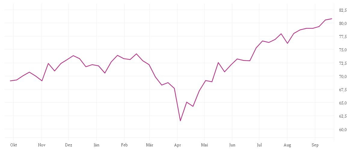 Chart zur Jahresentwicklung von iShares North America Index Fund (IE) Flexible Accumulating USD