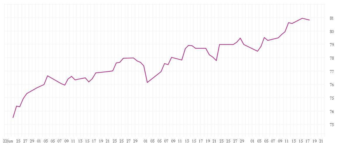 Chart zur Entwicklung der letzten drei Monate von iShares North America Index Fund (IE) Flexible Accumulating USD