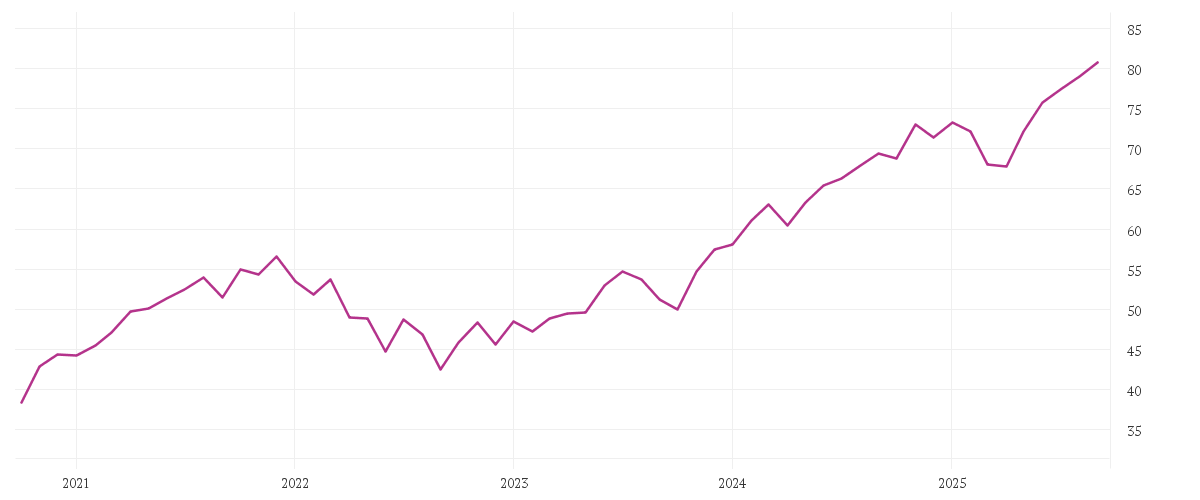 Chart zur Entwicklung der letzten fünf Jahre von iShares North America Index Fund (IE) Flexible Accumulating USD