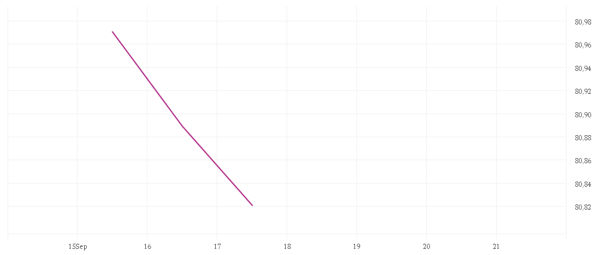 Chart zur Tagesentwicklung von iShares North America Index Fund (IE) Flexible Accumulating USD