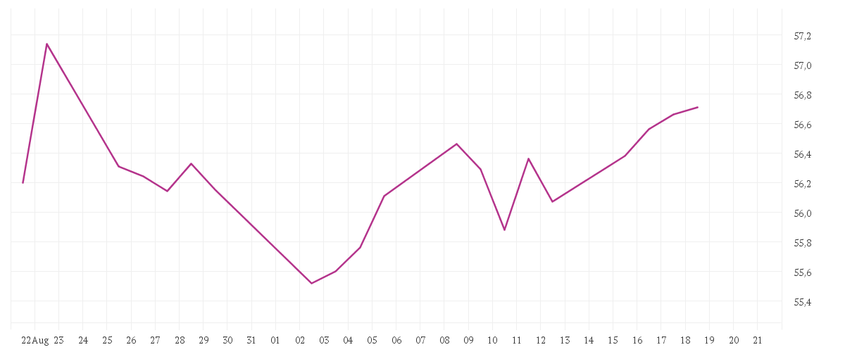 Chart zur Monatsentwicklung von Brandes European Value Fund A USD