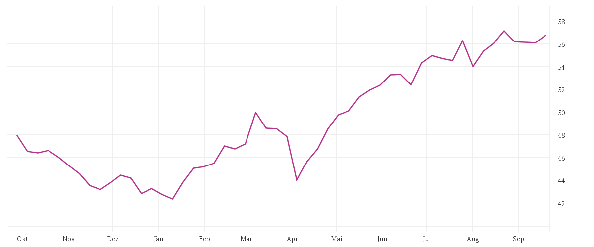Chart zur Jahresentwicklung von Brandes European Value Fund A USD
