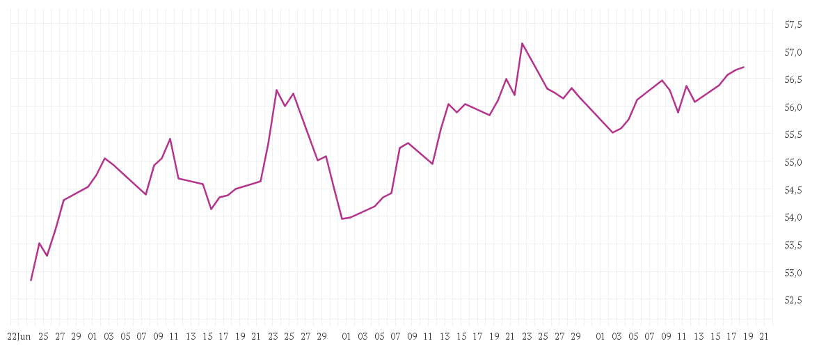 Chart zur Entwicklung der letzten drei Monate von Brandes European Value Fund A USD