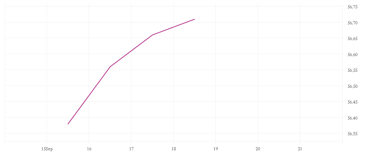 Chart zur Tagesentwicklung von Brandes European Value Fund A USD