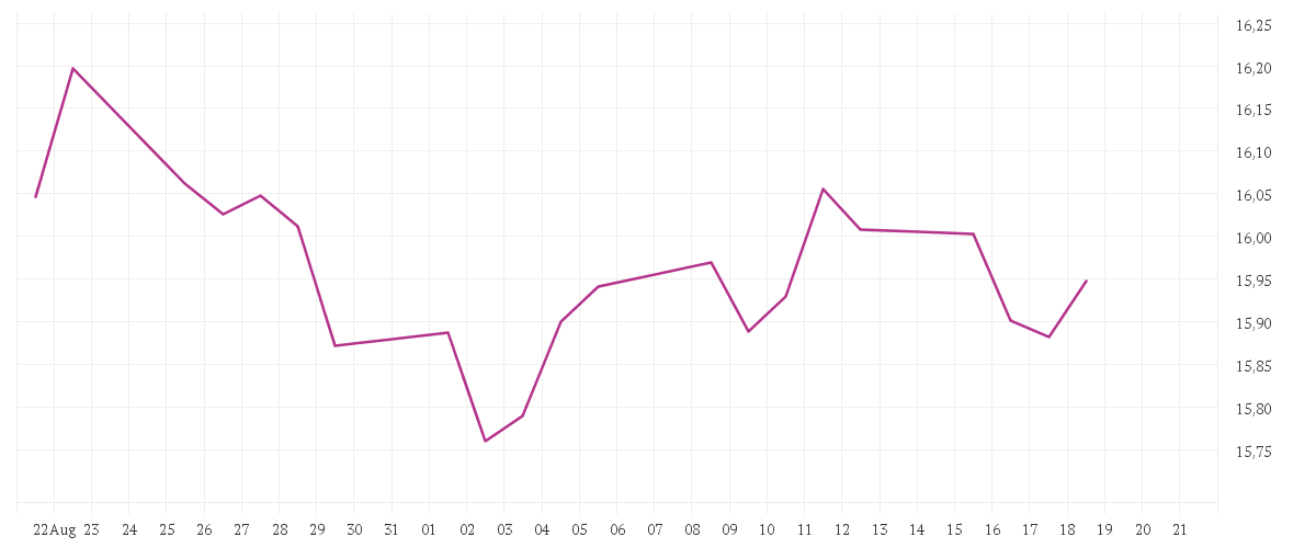 Chart zur Monatsentwicklung von BNP PARIBAS EASY ECPI Global ESG Blue Economy UCITS ETF Capitalisation