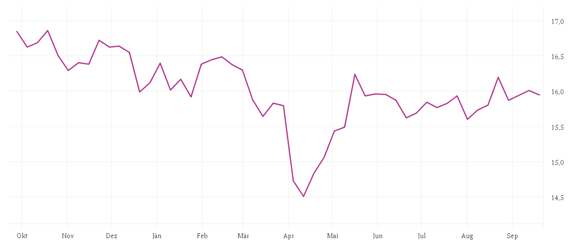 Chart zur Jahresentwicklung von BNP PARIBAS EASY ECPI Global ESG Blue Economy UCITS ETF Capitalisation