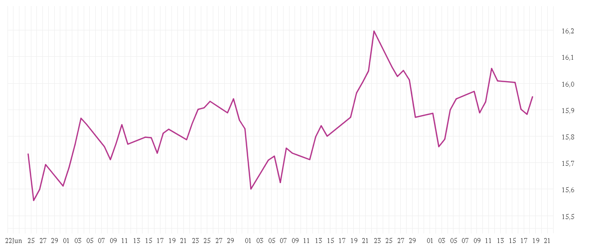 Chart zur Entwicklung der letzten drei Monate von BNP PARIBAS EASY ECPI Global ESG Blue Economy UCITS ETF Capitalisation