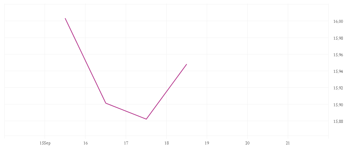 Chart zur Tagesentwicklung von BNP PARIBAS EASY ECPI Global ESG Blue Economy UCITS ETF Capitalisation