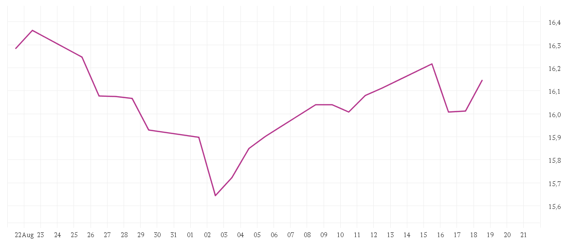 Chart zur Monatsentwicklung von BNP PARIBAS EASY MSCI EMU SRI PAB UCITS ETF Capitalisation