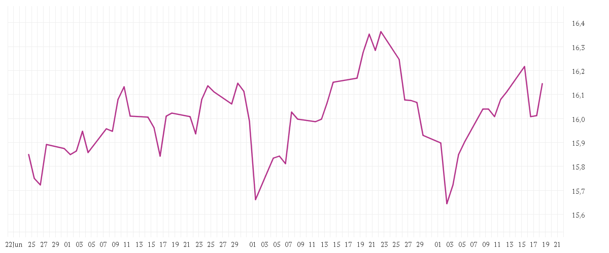 Chart zur Entwicklung der letzten drei Monate von BNP PARIBAS EASY MSCI EMU SRI PAB UCITS ETF Capitalisation