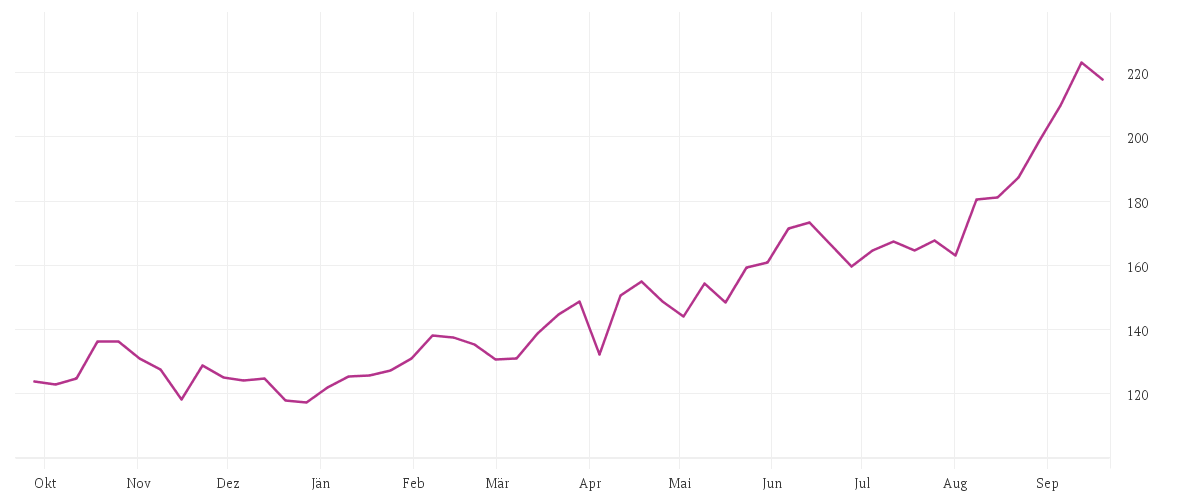 Chart zur Jahresentwicklung von Multipartner SICAV - Konwave ESG Gold Equity Fund EUR B