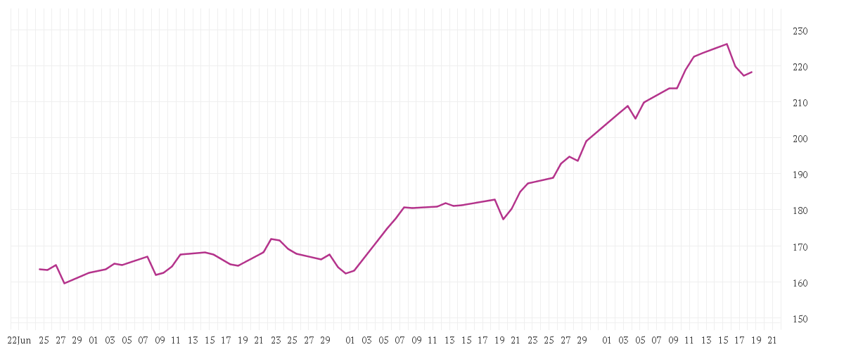 Chart zur Entwicklung der letzten drei Monate von Multipartner SICAV - Konwave ESG Gold Equity Fund EUR B