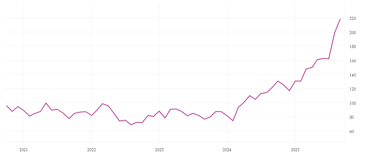 Chart zur Entwicklung der letzten fünf Jahre von Multipartner SICAV - Konwave ESG Gold Equity Fund EUR B