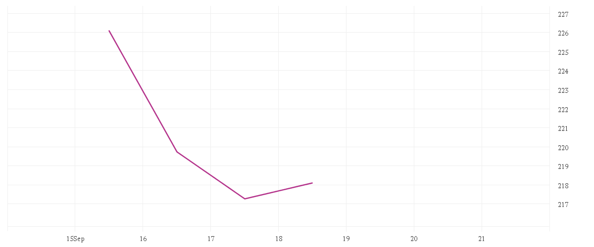 Chart zur Tagesentwicklung von Multipartner SICAV - Konwave ESG Gold Equity Fund EUR B