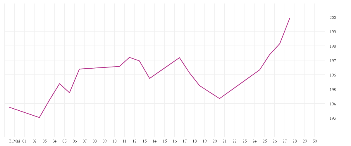 Chart zur Monatsentwicklung von Allianz Best Styles Global Equity SRI - RT - USD
