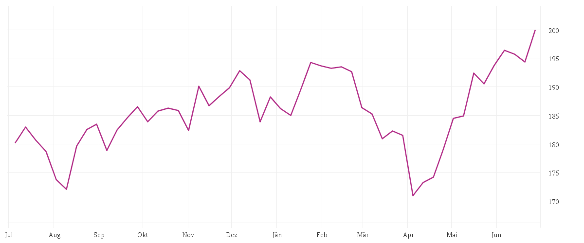 Chart zur Jahresentwicklung von Allianz Best Styles Global Equity SRI - RT - USD