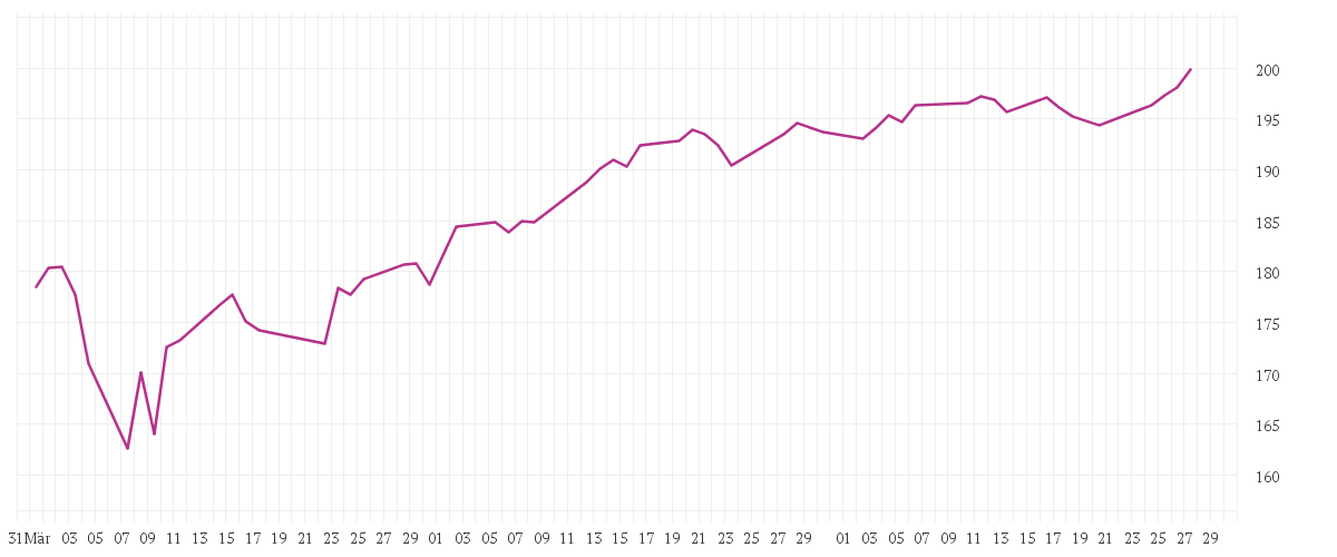 Chart zur Entwicklung der letzten drei Monate von Allianz Best Styles Global Equity SRI - RT - USD