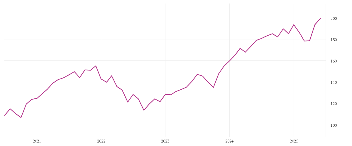Chart zur Entwicklung der letzten fünf Jahre von Allianz Best Styles Global Equity SRI - RT - USD