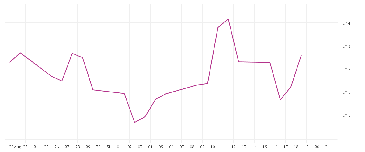 Chart zur Monatsentwicklung von BNP PARIBAS EASY Low Carbon 300 World PAB UCITS ETF Capitalisation
