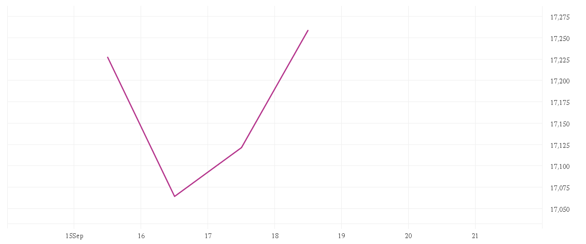 Chart zur Tagesentwicklung von BNP PARIBAS EASY Low Carbon 300 World PAB UCITS ETF Capitalisation