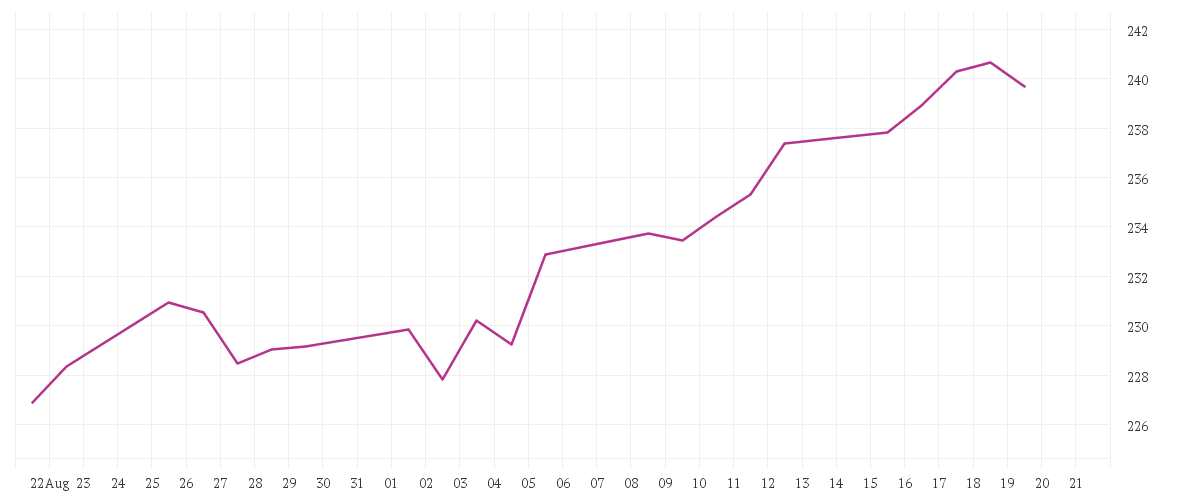 Chart zur Monatsentwicklung von Schroder International Selection Fund Emerging Markets Value A Accumulation USD