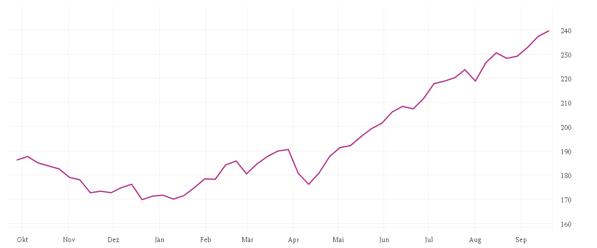 Chart zur Jahresentwicklung von Schroder International Selection Fund Emerging Markets Value A Accumulation USD