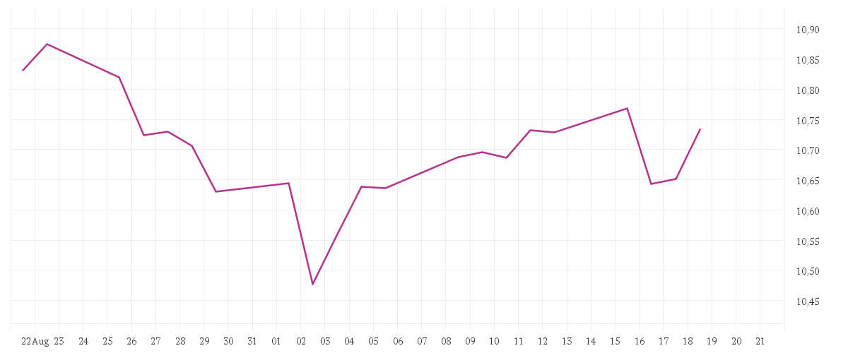 Chart zur Monatsentwicklung von BNP PARIBAS EASY ESG ENHANCED EUROPE UCITS ETF Capitalisation