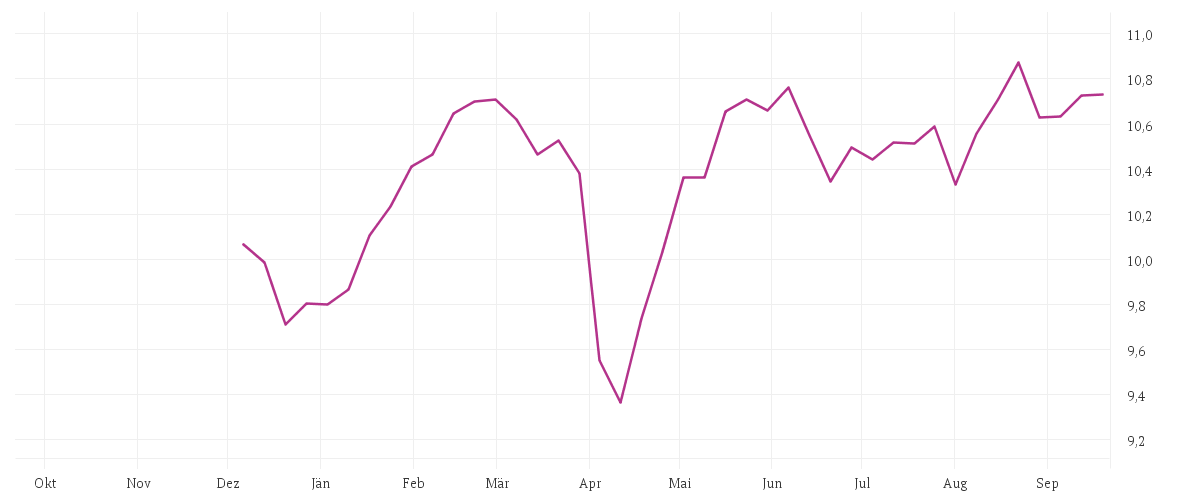 Chart zur Jahresentwicklung von BNP PARIBAS EASY ESG ENHANCED EUROPE UCITS ETF Capitalisation
