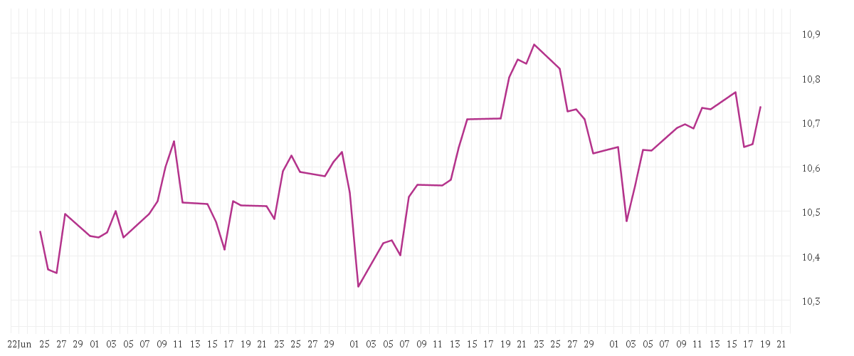 Chart zur Entwicklung der letzten drei Monate von BNP PARIBAS EASY ESG ENHANCED EUROPE UCITS ETF Capitalisation