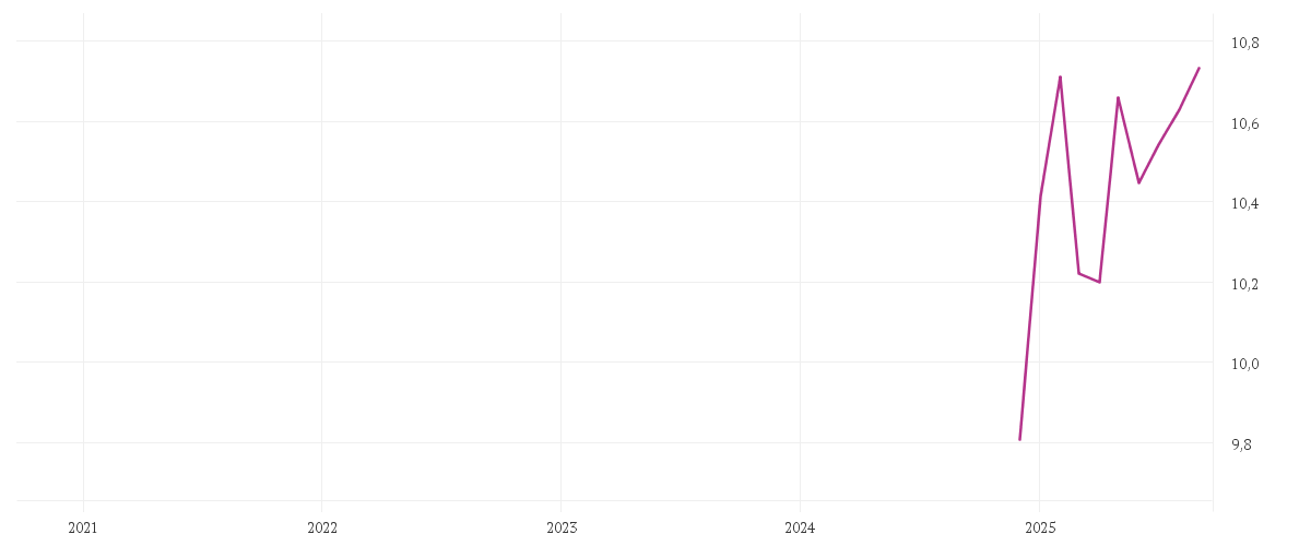 Chart zur Entwicklung der letzten fünf Jahre von BNP PARIBAS EASY ESG ENHANCED EUROPE UCITS ETF Capitalisation