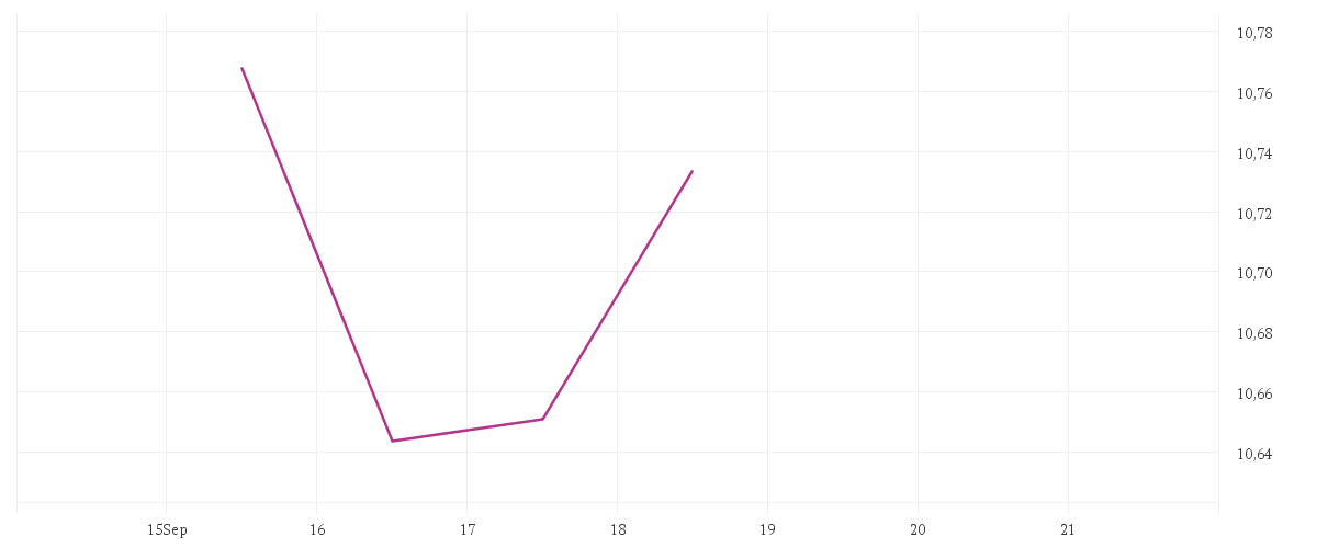 Chart zur Tagesentwicklung von BNP PARIBAS EASY ESG ENHANCED EUROPE UCITS ETF Capitalisation