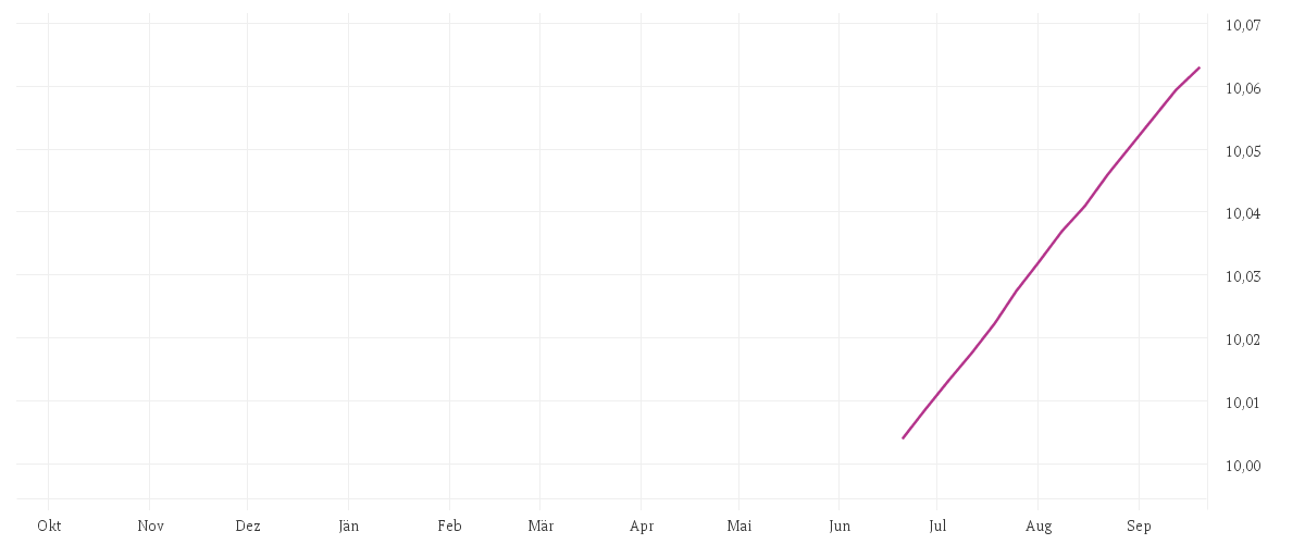Chart zur Jahresentwicklung von BNP PARIBAS EASY € Overnight UCITS ETF Capitalisation