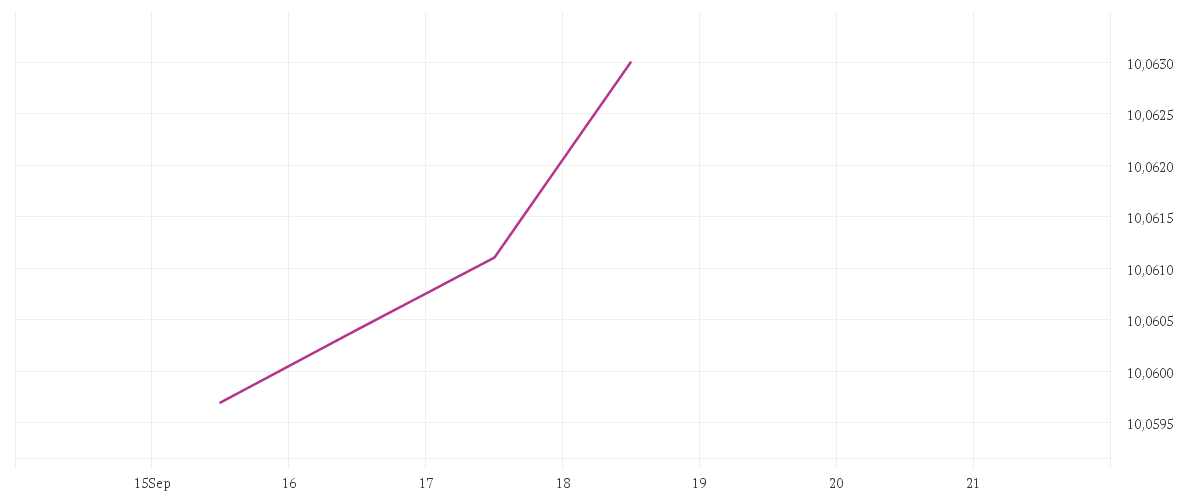 Chart zur Tagesentwicklung von BNP PARIBAS EASY € Overnight UCITS ETF Capitalisation