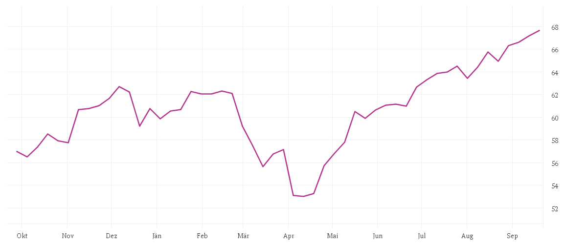 Chart zur Jahresentwicklung von Jupiter Merian North American Equity Fund (IRL), L USD Acc