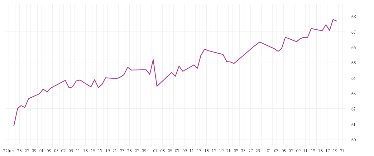 Chart zur Entwicklung der letzten drei Monate von Jupiter Merian North American Equity Fund (IRL), L USD Acc