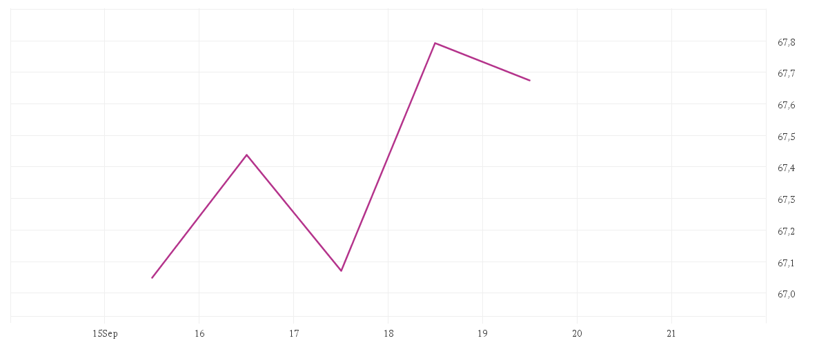 Chart zur Tagesentwicklung von Jupiter Merian North American Equity Fund (IRL), L USD Acc