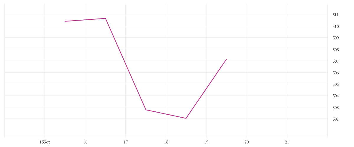 Chart zur Tagesentwicklung von KEPLER D-A-CH Plus Aktienfonds T