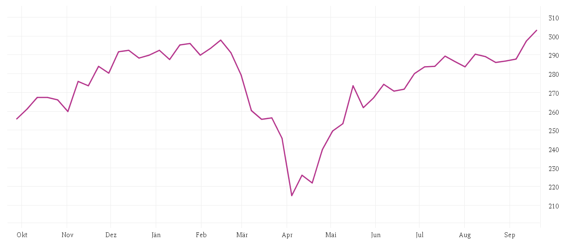 Chart zur Jahresentwicklung von UniSector: HighTech A