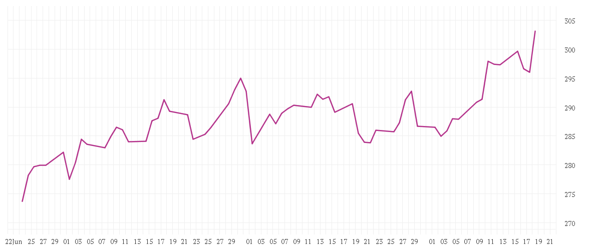 Chart zur Entwicklung der letzten drei Monate von UniSector: HighTech A