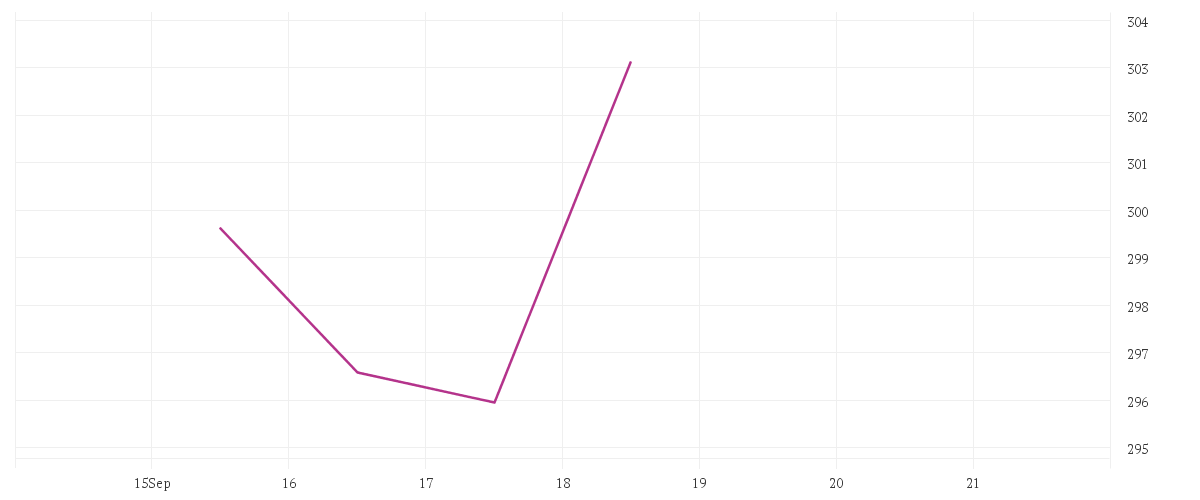 Chart zur Tagesentwicklung von UniSector: HighTech A
