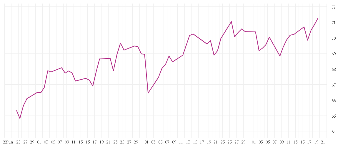 Chart zur Entwicklung der letzten drei Monate von BGF World Financials Fund A2 USD